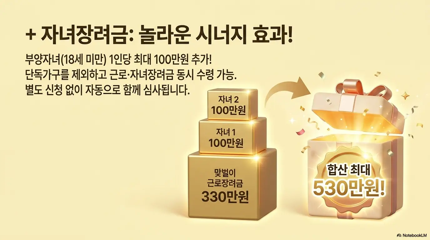 근로자녀장려금 신청자격: 근로장려금과 자녀장려금을 함께 받을 때의 합산 효과를 선물 상자로 표현한 이미지. 맞벌이 근로장려금 330만원에 자녀 1인당 100만원씩 자녀장려금이 더해져 합산 최대 530만원까지 받을 수 있고 단독가구를 제외하면 별도 신청 없이 동시 수령이 가능함을 시각적으로 전달함. 블로그의 자녀장려금 중복 수령과 관련된 내용을 설명함 