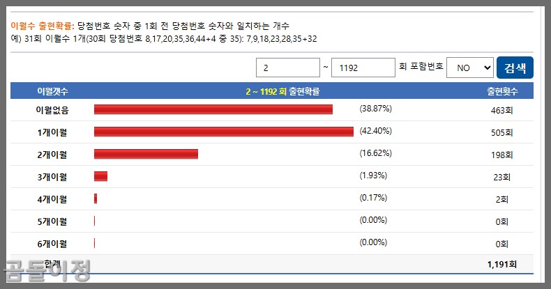 1193회차 로또 이월수 등장 가능성, 데이터로 예측하다