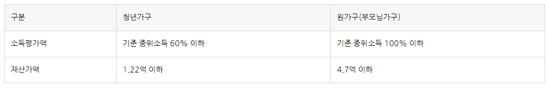 인천형/청년/월세/한시적/지원