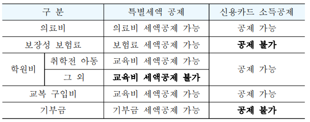신용카드 공제시 다른 공제 중복여부