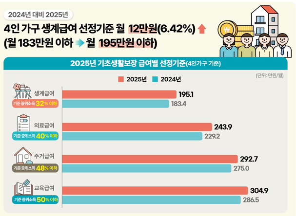 2025년 기준 중위소득 기준 및 복지 급여 혜택 정리