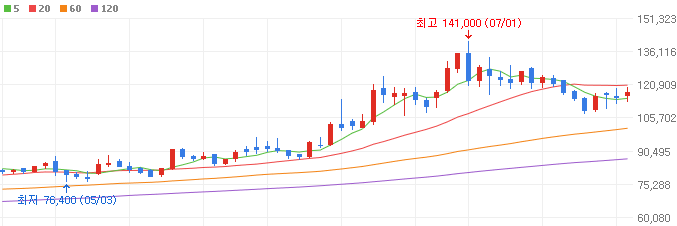 화장품-관련주-씨앤씨인터내셔널-주가