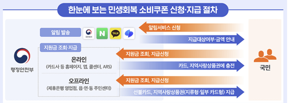 민생회복 소비쿠폰