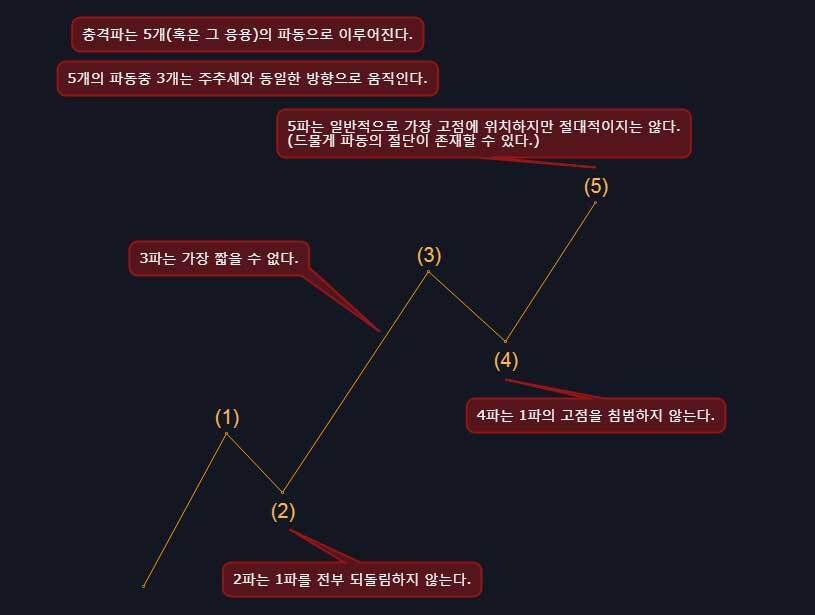 엘리엇-엘리어트-파동-피보나치-되돌림-확장