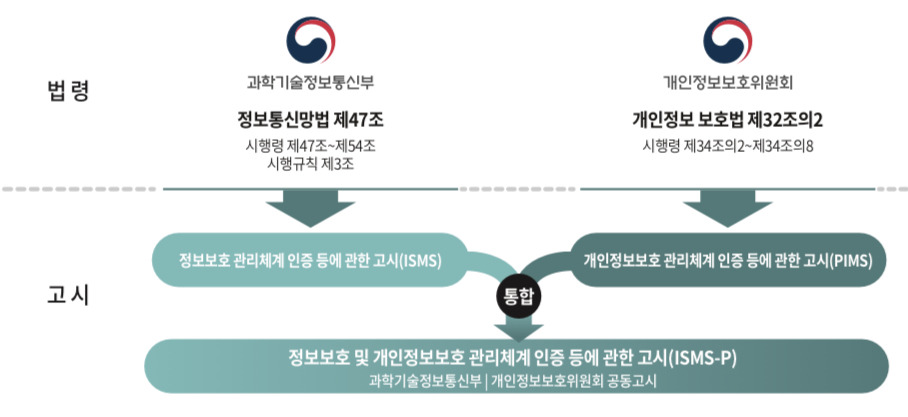 ISMS-P (ISMS + PIMS)