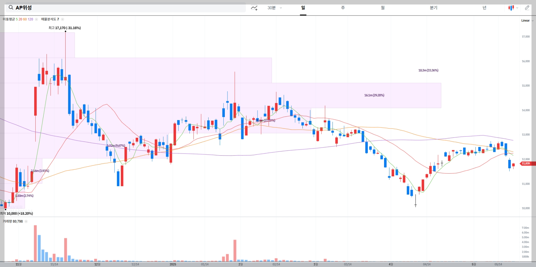 AP위성 현재 주가, 시장 상황
