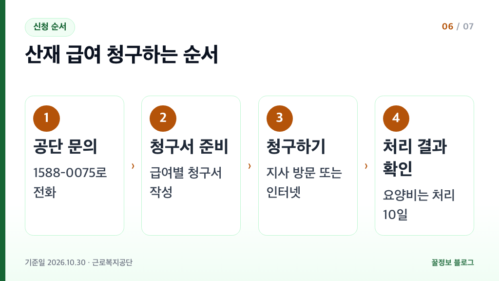 산재보험 급여 청구 방법 근로복지공단 1588-0075 문의 청구서 준비 고용산재보험 토탈서비스 방문 인터넷 청구 순서