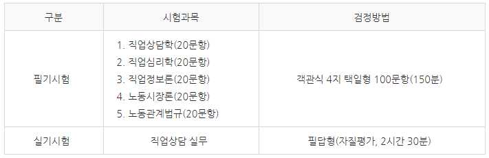 직업상담사 2급
