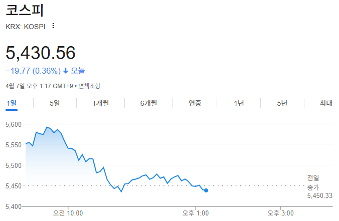 4월 7일 국내주식 오전 시황 총정리