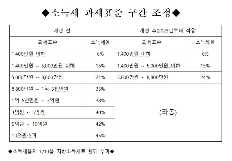 소득세 과세표준 구간 조정