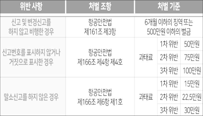 신고업무 관련 위반사항 및 처벌