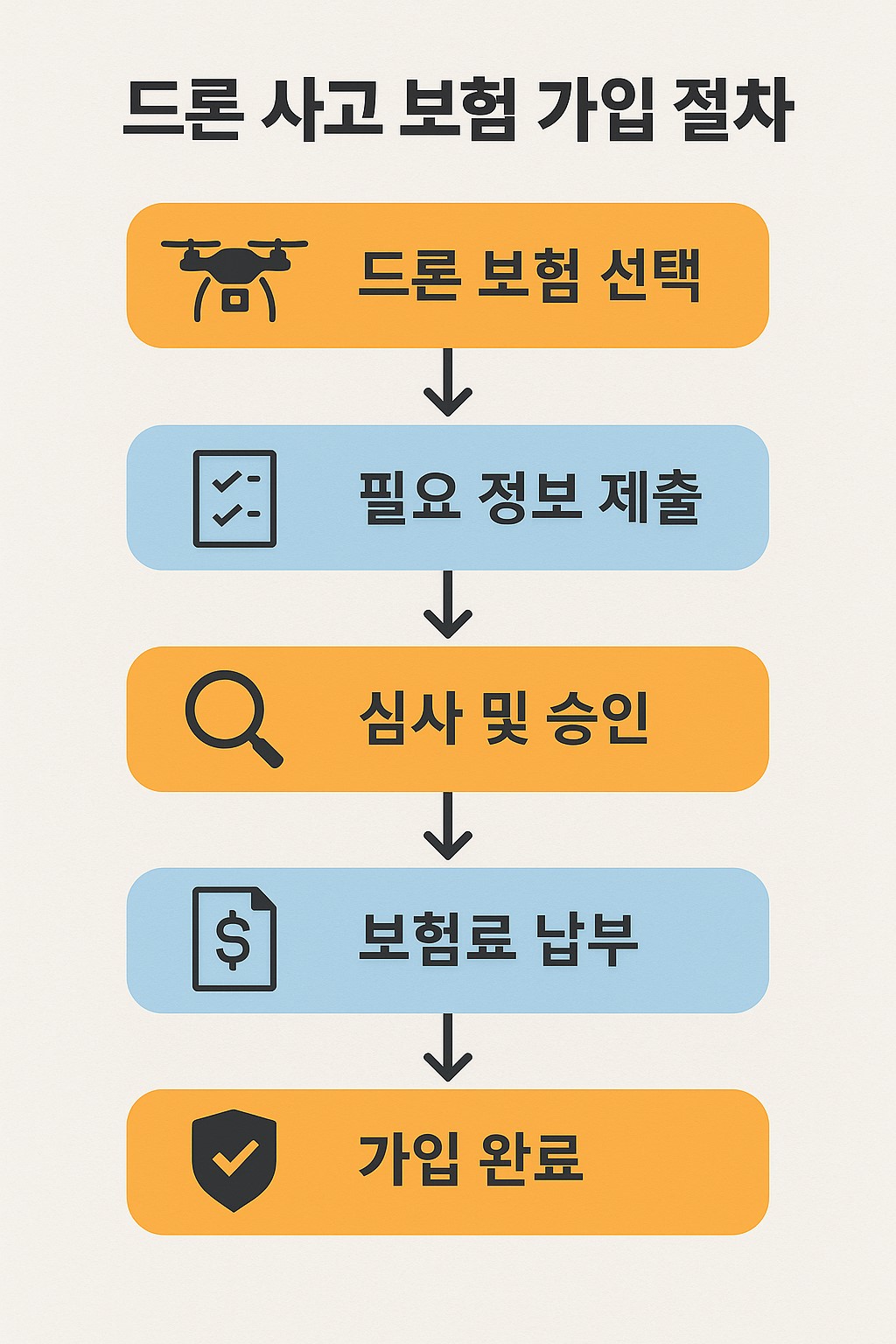 드론 사고 보험 가입 절차 흐름도