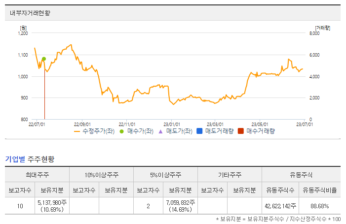 케이탑리츠 내부자거래