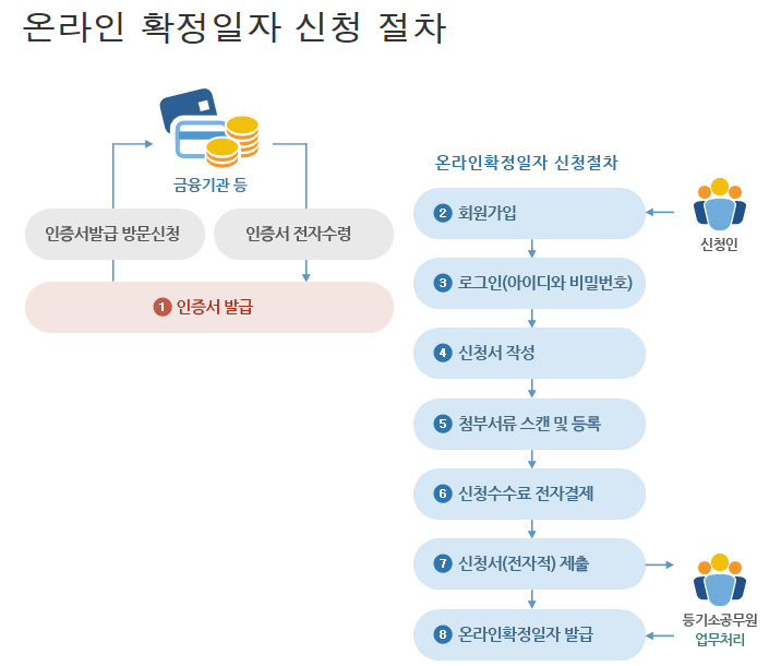 전세계약 확정일자 연장 및 갱신