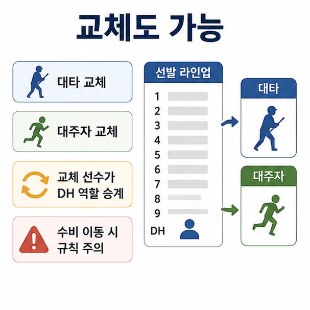 지명타자를 대타나 대주자로 교체할 수 있으며 수비 위치로 이동할 때는 지명타자 제도에 변화가 생길 수 있음을 설명한 이미지