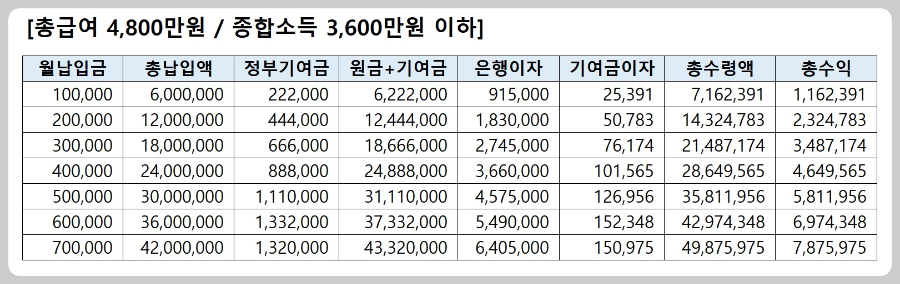 총급여-4800만원-만기수령액