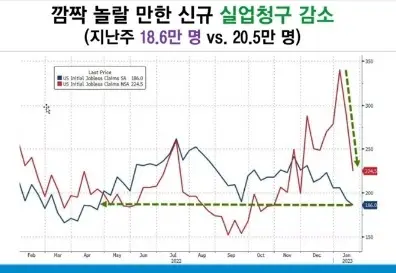신규실업청구건수