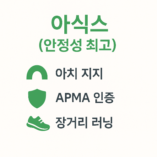 아식스 운동화는 족저근막염에 적합한 아치 지지와 안정성을 제공하며, APMA 인증과 장거리 러닝에 강점을 가진 신뢰도 높은 브랜드로 설명하는 이미지입니다.