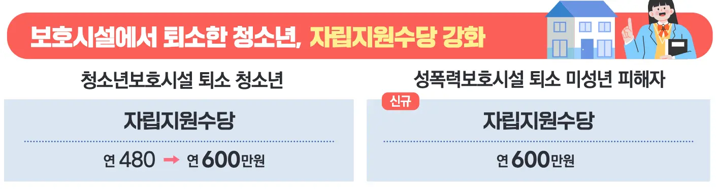 청소년자립지원수당