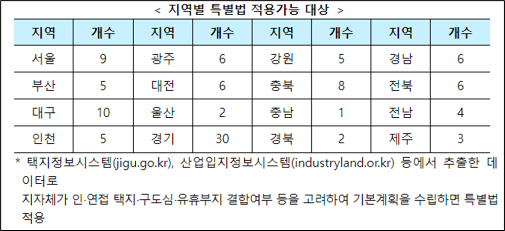 노후계획도시 정의
