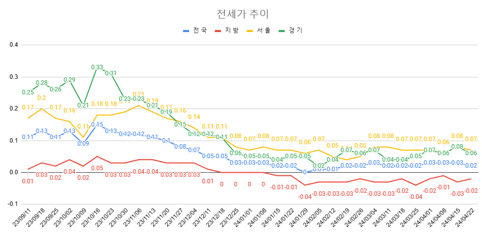 4월 4주차 전세가 추이