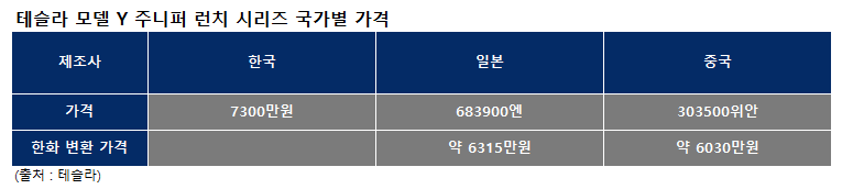 테슬라 모델y 주니퍼 국가별 가격