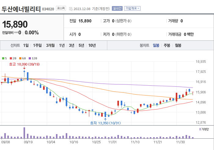 두산에너빌리티 3개월 주가(일봉)