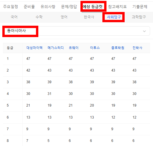 2026 수능 예상 등급컷 -사회탐구 