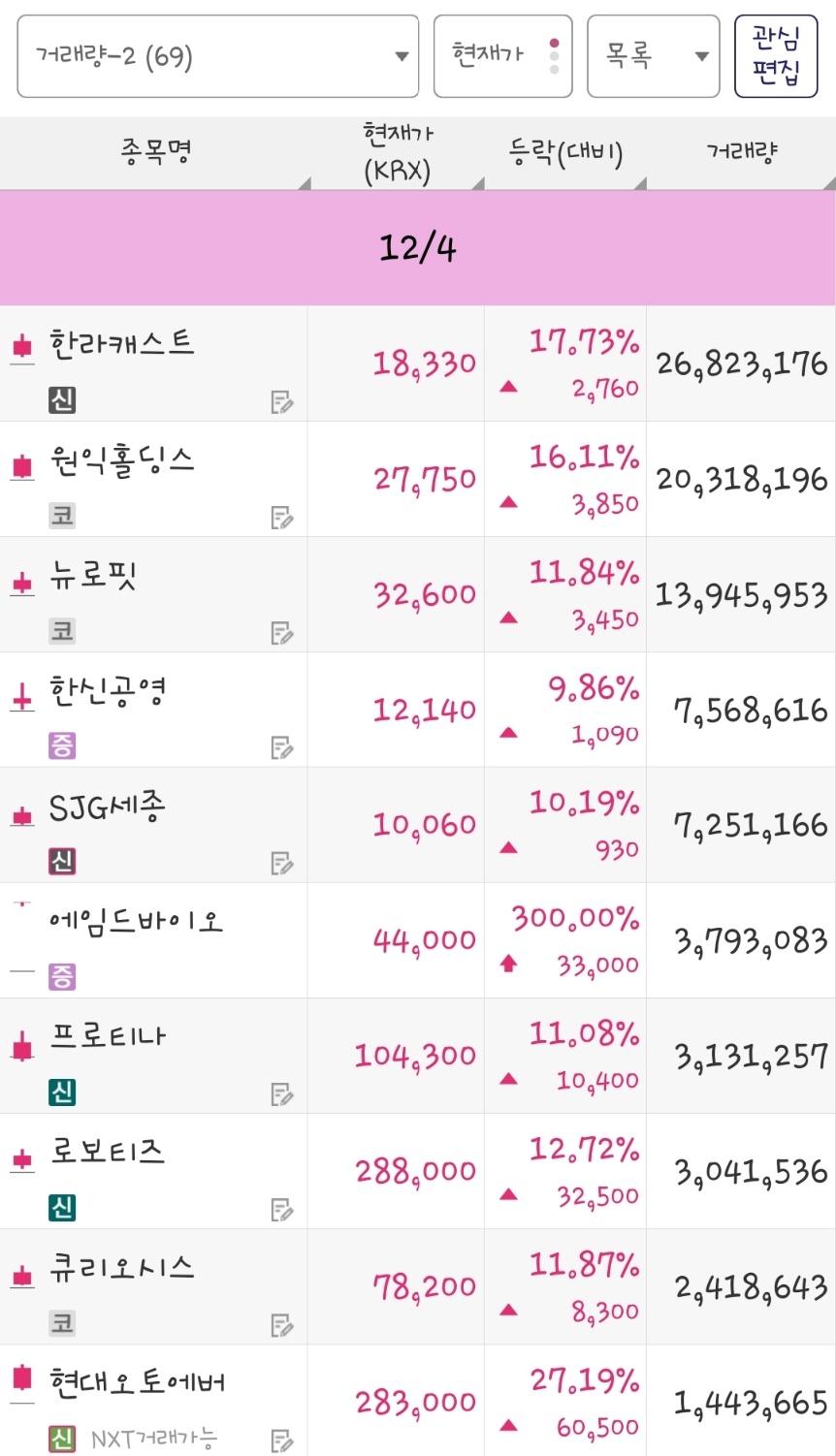 25년 12월 4일 거래량 종목은 한라캐스트, 원익홀딩스, 뉴로핏, 한신공영, SJG세종, 에임드바이오, 프로티나, 로보티즈, 큐리오시스, 현대오토에버 입니다.