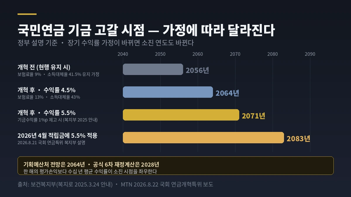 국민연금 기금 고갈 시점 가정별 &mdash; 2056년, 2064년, 2071년, 2083년