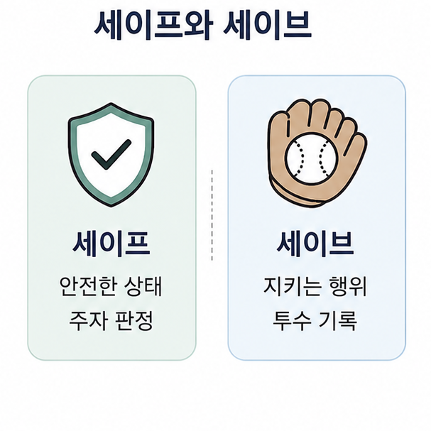 세이프와 세이브 차이 도해, 안전한 상태를 뜻하는 세이프와 지키는 행위를 뜻하는 세이브를 나란히 놓은 그림