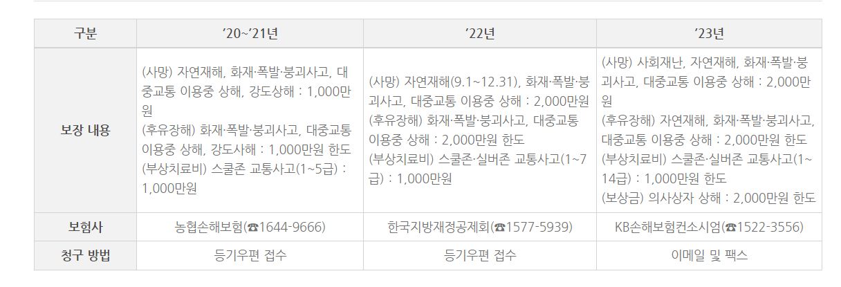 시민안전보험 서울특별시 2020 ~ 2023년 보장내용