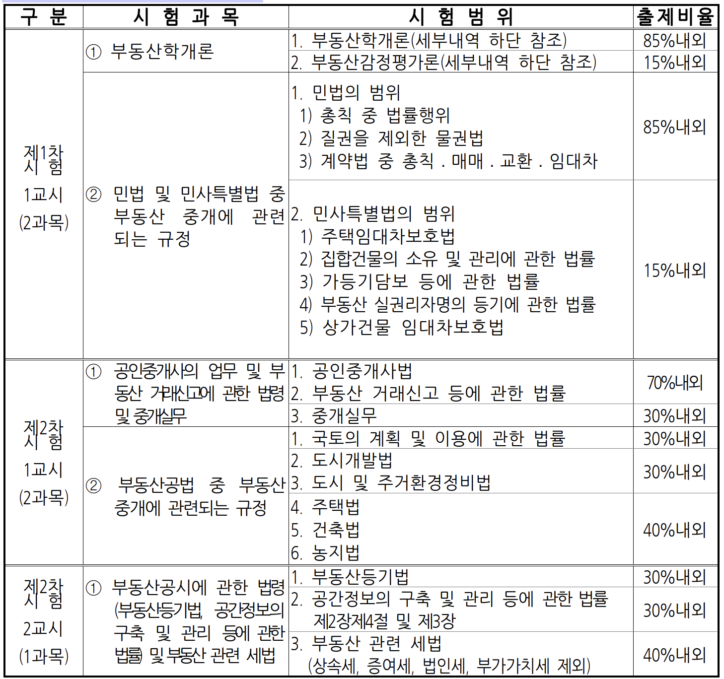 공인중개사-시험과목-난이도-전망