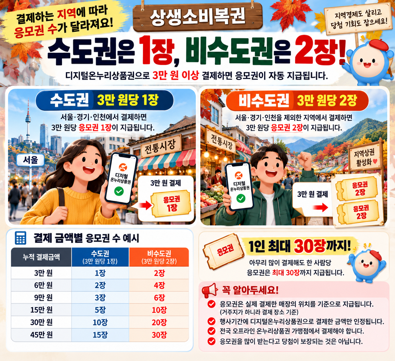 상생소비복권 수도권은 1장, 비수도권은 2장!