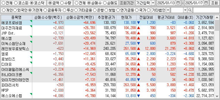 주간 코스닥 기관 순매수