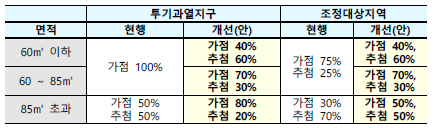 규제지역 내 청약 제도 개편안