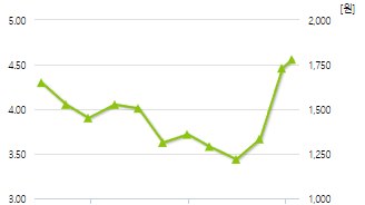 이월드-예상주가