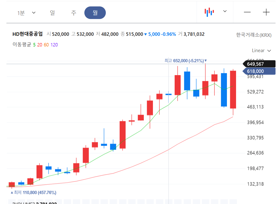 HD현대중공업 6천억 수주! 미국 전력 시장 점유