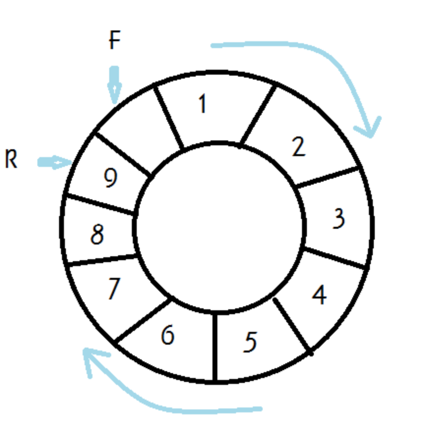 순환 큐 작동원리
