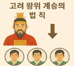 고려 왕위 계승의 법칙과 예외 사례