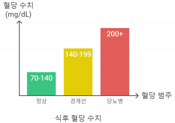 식후 2시간 혈당 수치