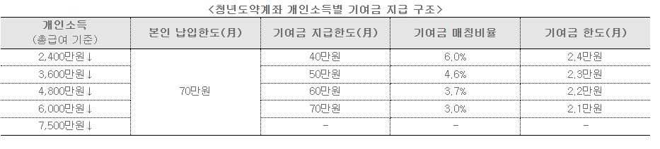청년도약계좌-개인-소득별-기여금-지급표