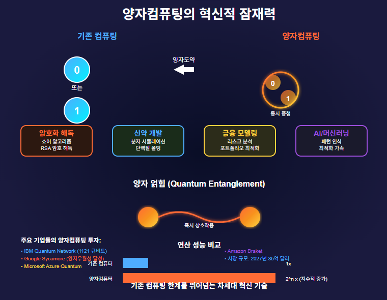 양자컴퓨팅의 혁식적 잠재력 관련 사진