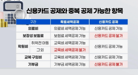 연말정산 신용카드 공제게산 방법