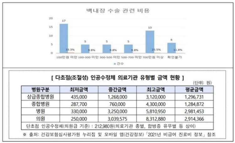 백내장-수술비용