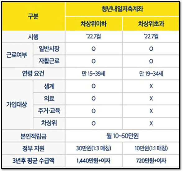 2022-청년내일저축계좌-지원대상-지원금액