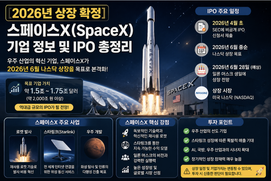 2026년 스페이스X IPO 계획을 설명하는 인포그래픽으로, 로켓 발사 장면과 함께 4월 SEC 비공개 신청, 6월 나스닥 상장 목표, 기업가치 1.5조~1.75조 달러, 스타링크 및 우주 사업 구조, 투자 포인트를 시각적으로 정리한 이미지