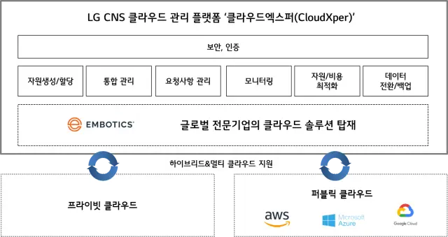 LGCNS-클라우드관리플랫폼-클라우드엑스퍼-구조도.webp
