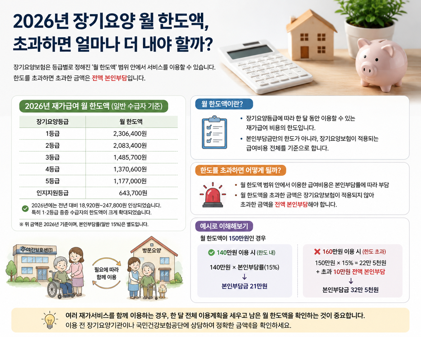 2026년 장기요양 재가급여 월 한도액과 한도 초과 시 본인부담 안내