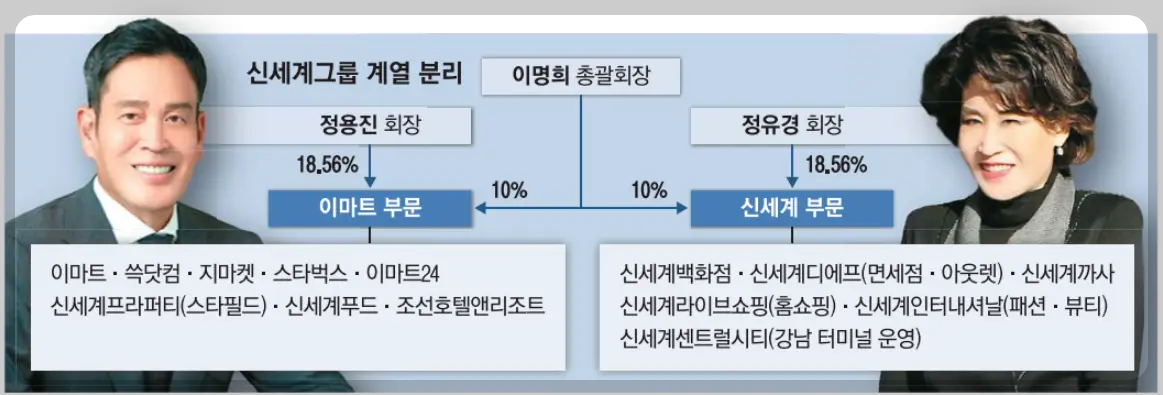 신세계그룹 계열 분리